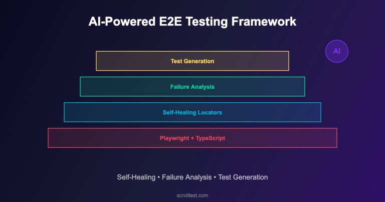 Building an AI-Powered E2E Testing Framework with Playwright: Self-Healing, Failure Analysis, and Test Generation