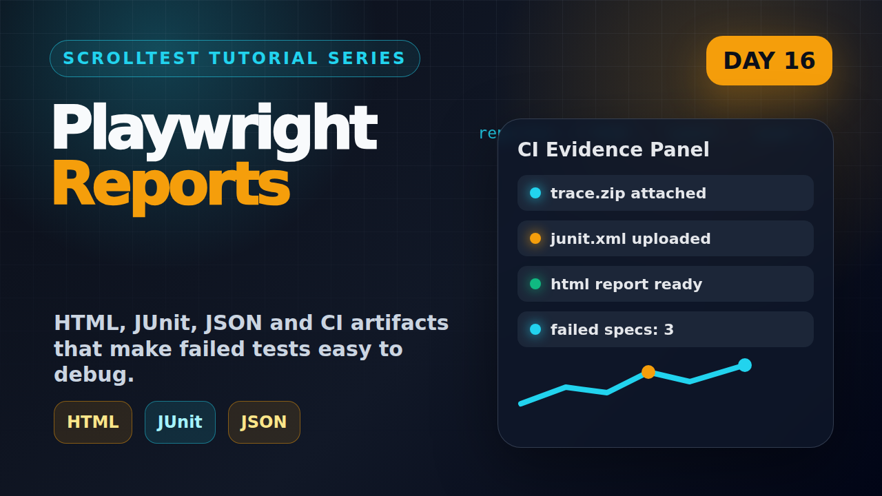 Playwright reports Day 16 tutorial featured image showing HTML, JUnit, JSON and CI evidence