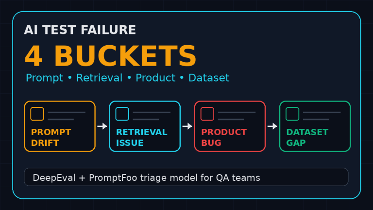 AI test failure classification graphic showing four buckets: prompt drift, retrieval issue, product bug, and dataset gap.