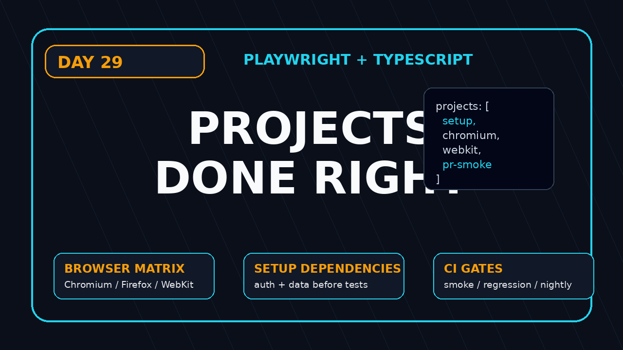 Playwright projects TypeScript featured image showing browser matrix, setup dependencies, and CI gates