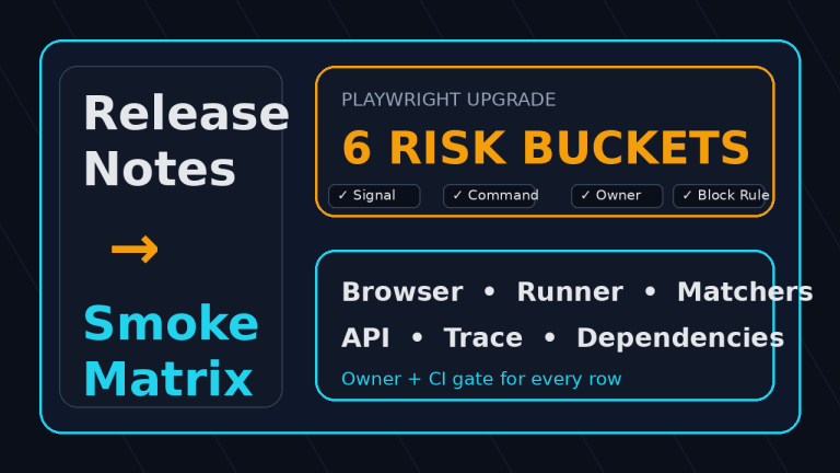 Playwright smoke test matrix cover with six risk buckets for release-note upgrade smoke testing