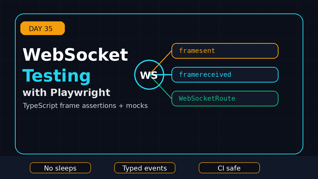 Playwright WebSocket testing TypeScript featured image showing WebSocket frames, WebSocketRoute mocks, and CI-safe testing