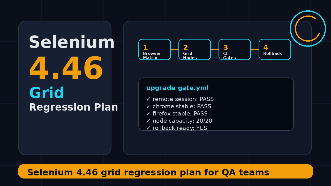 Selenium 4.46 grid regression plan featured image