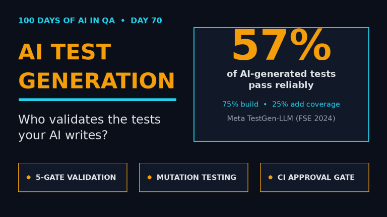 AI test generation validation framework: 57 percent pass rate, 75 percent build, five-gate validation