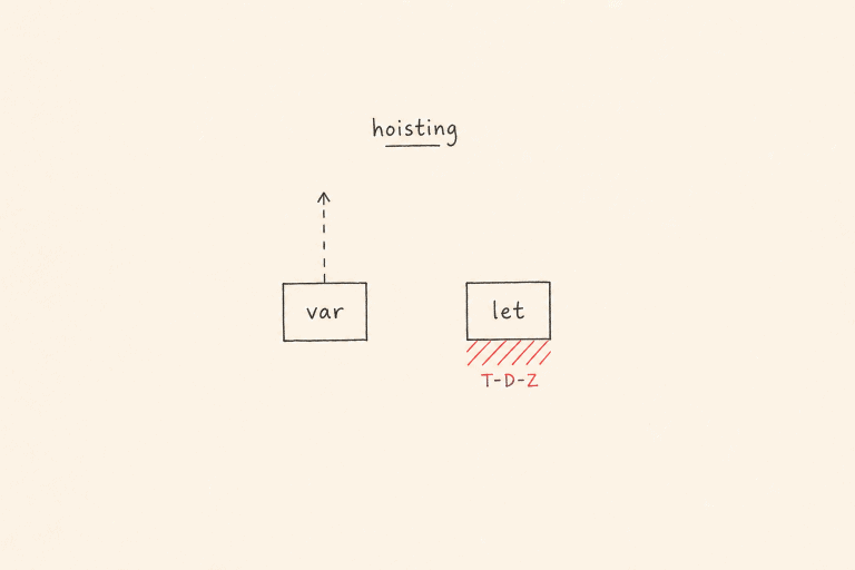 JavaScript hoisting var vs let temporal dead zone