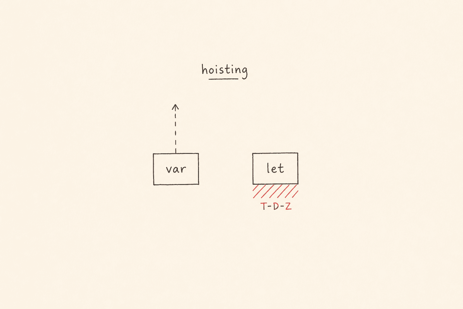 JavaScript hoisting var vs let temporal dead zone
