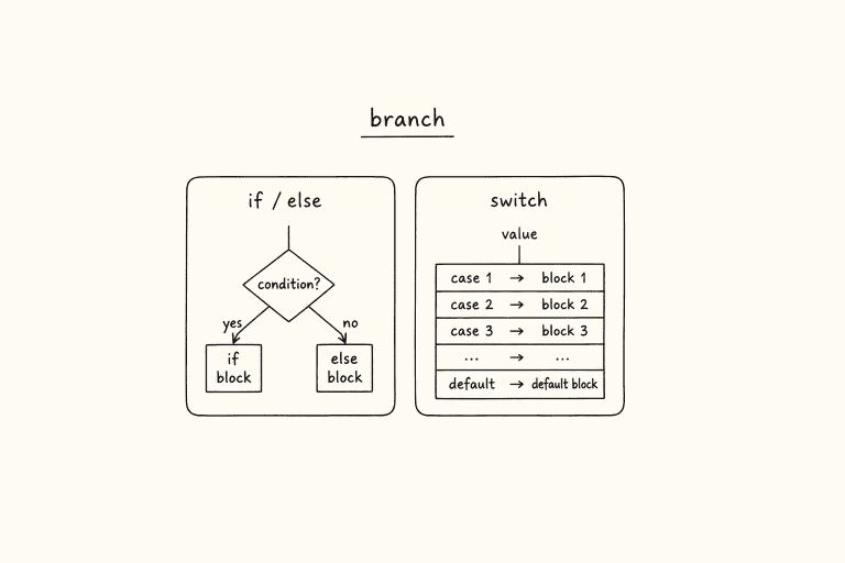 if/else versus switch branching