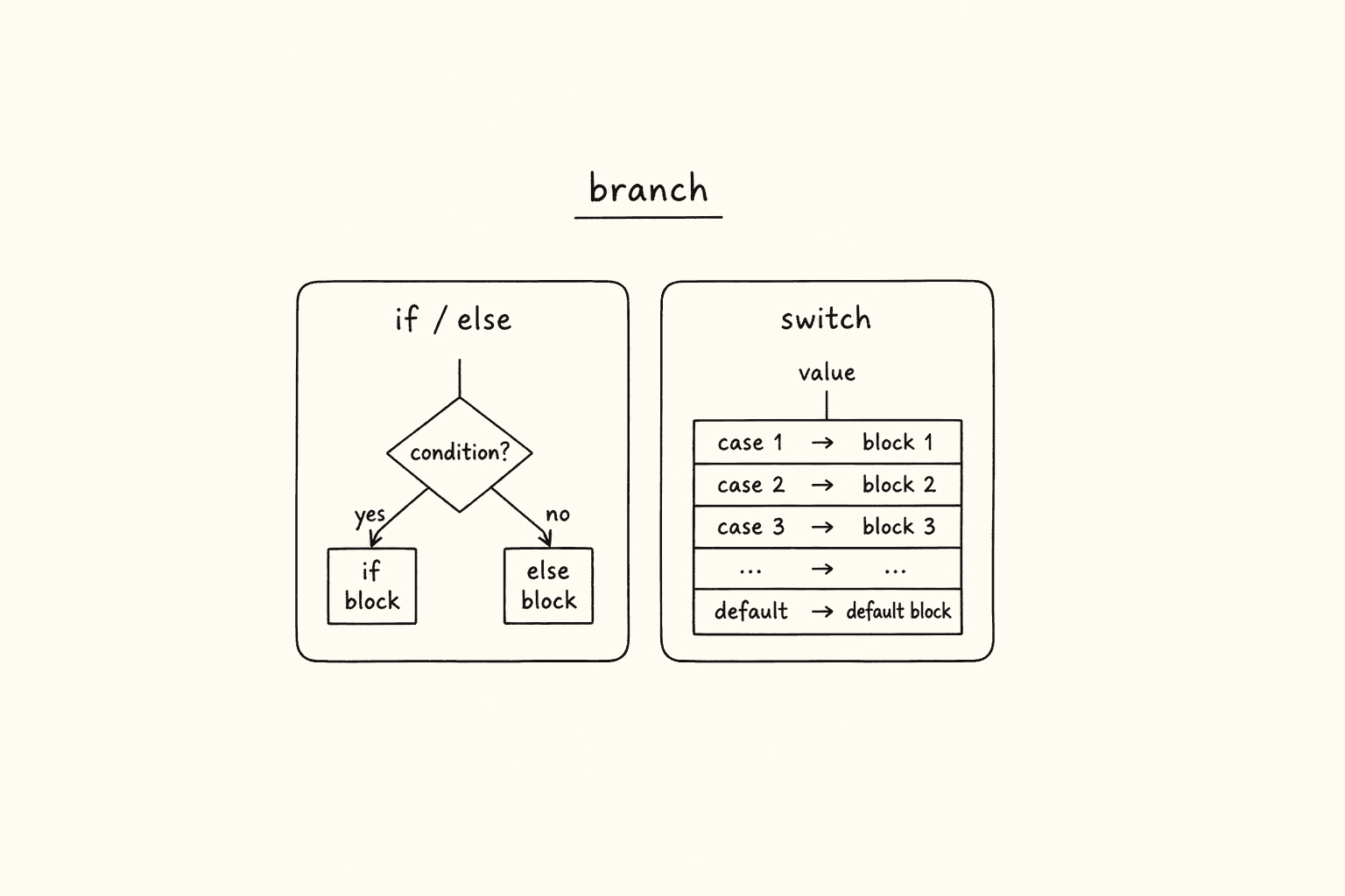 if/else versus switch branching