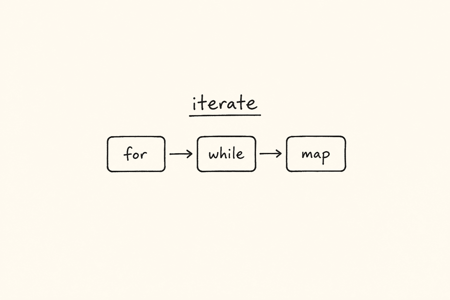 for while and map iteration