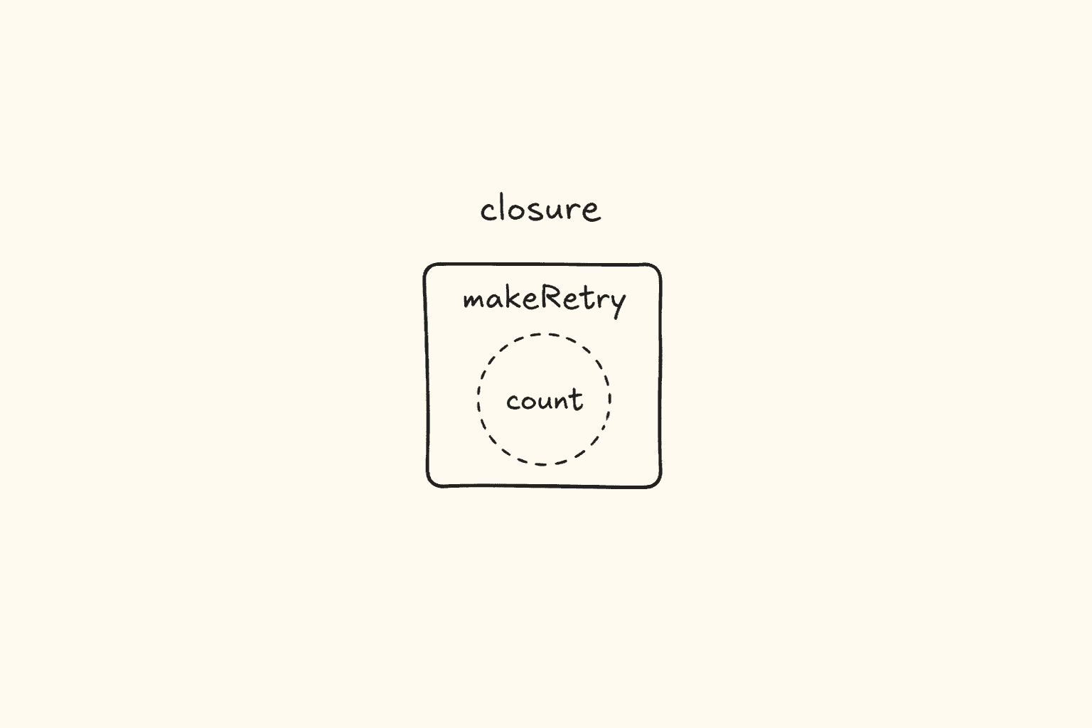 JavaScript closure makeRetry count