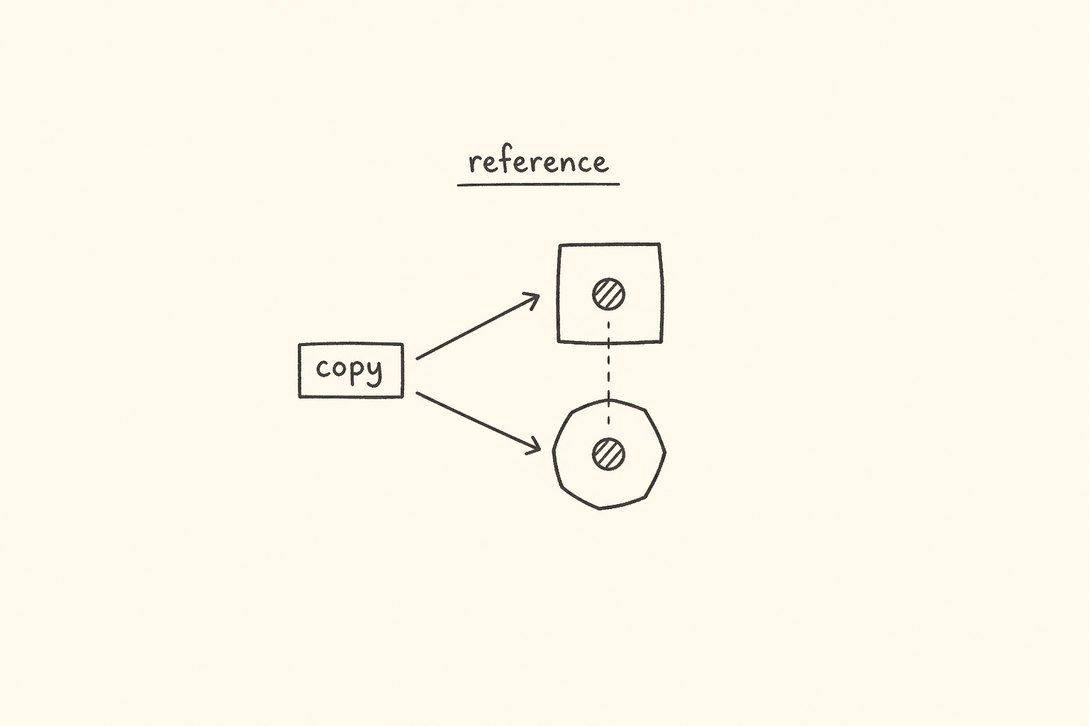 JavaScript copy versus shared object reference