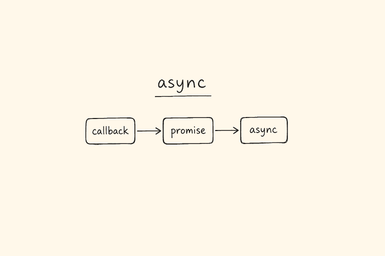 Compact diagram of JavaScript async evolution: callback to promise to async/await