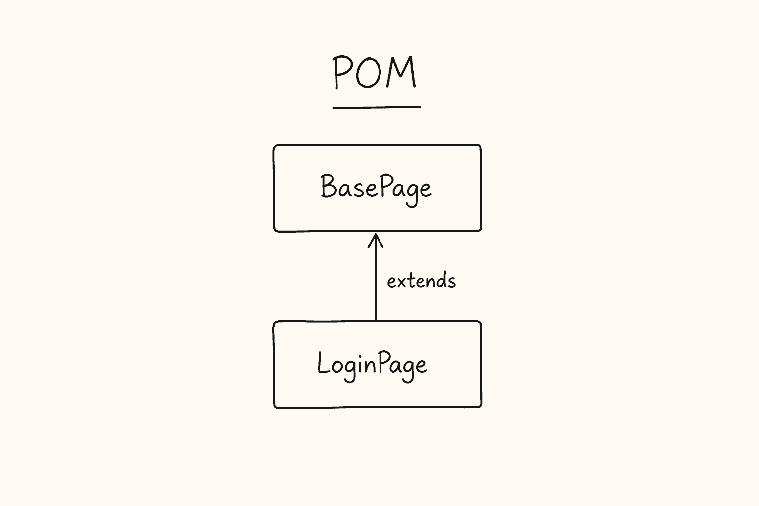 Compact Page Object Model diagram: LoginPage extends BasePage