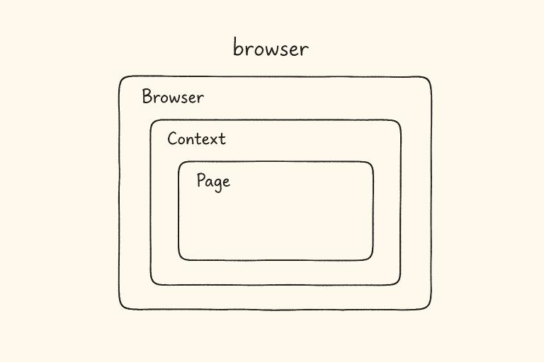 Compact nested diagram of Playwright Browser, Context, and Page