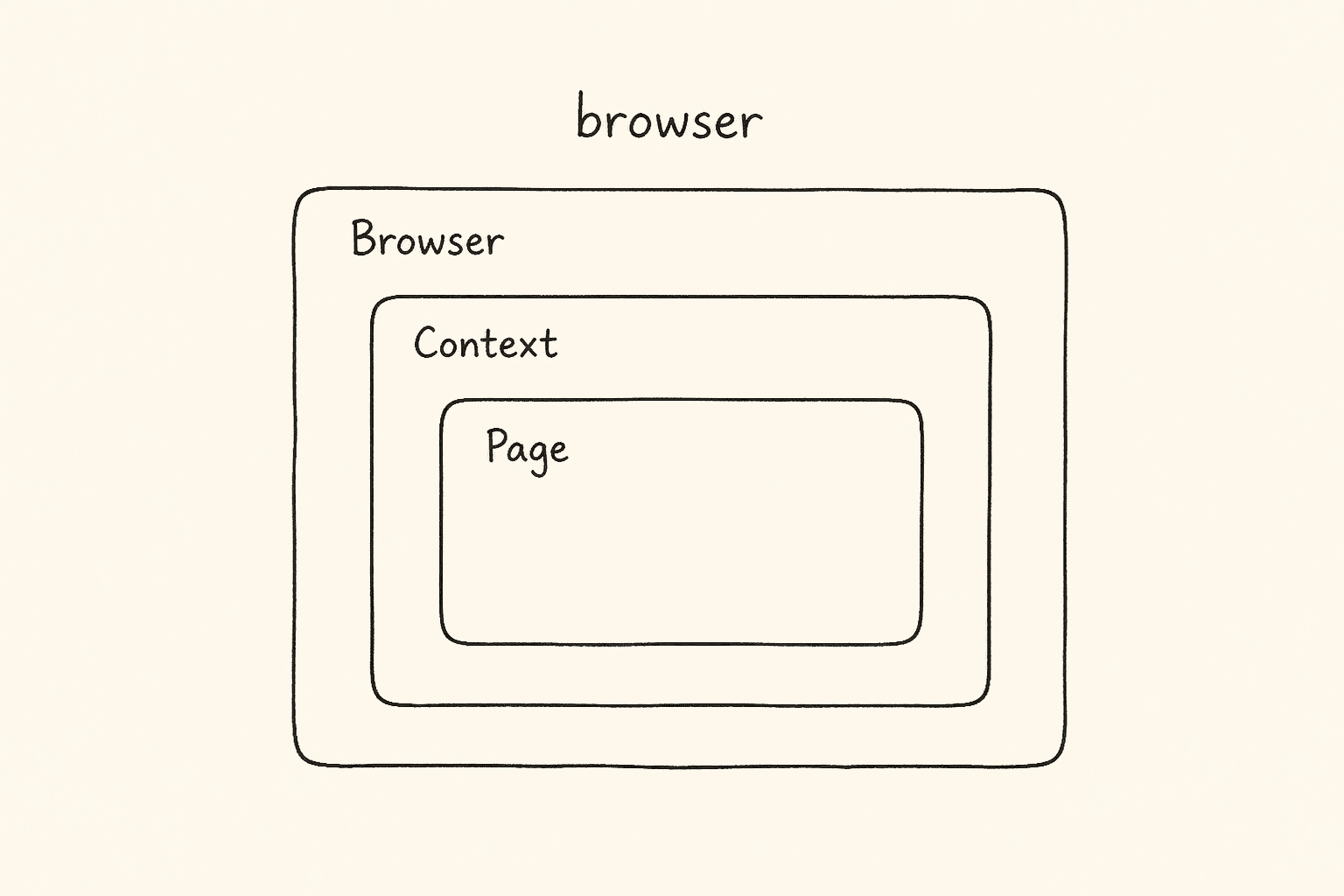Compact nested diagram of Playwright Browser, Context, and Page