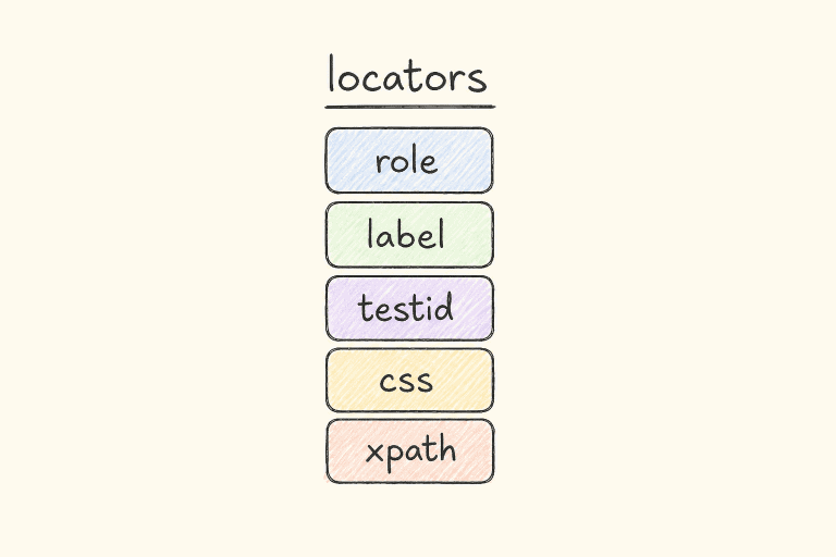 Compact stack of Playwright locator types: role, label, testid, css, xpath