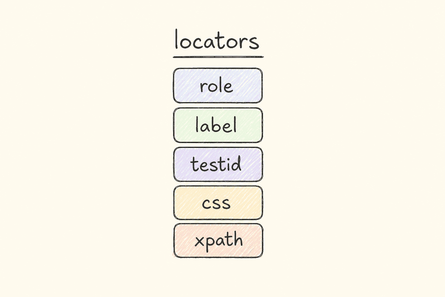 Compact stack of Playwright locator types: role, label, testid, css, xpath