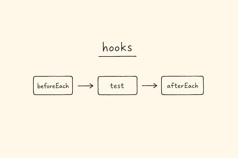 Compact diagram of Playwright hooks: beforeEach, test, afterEach