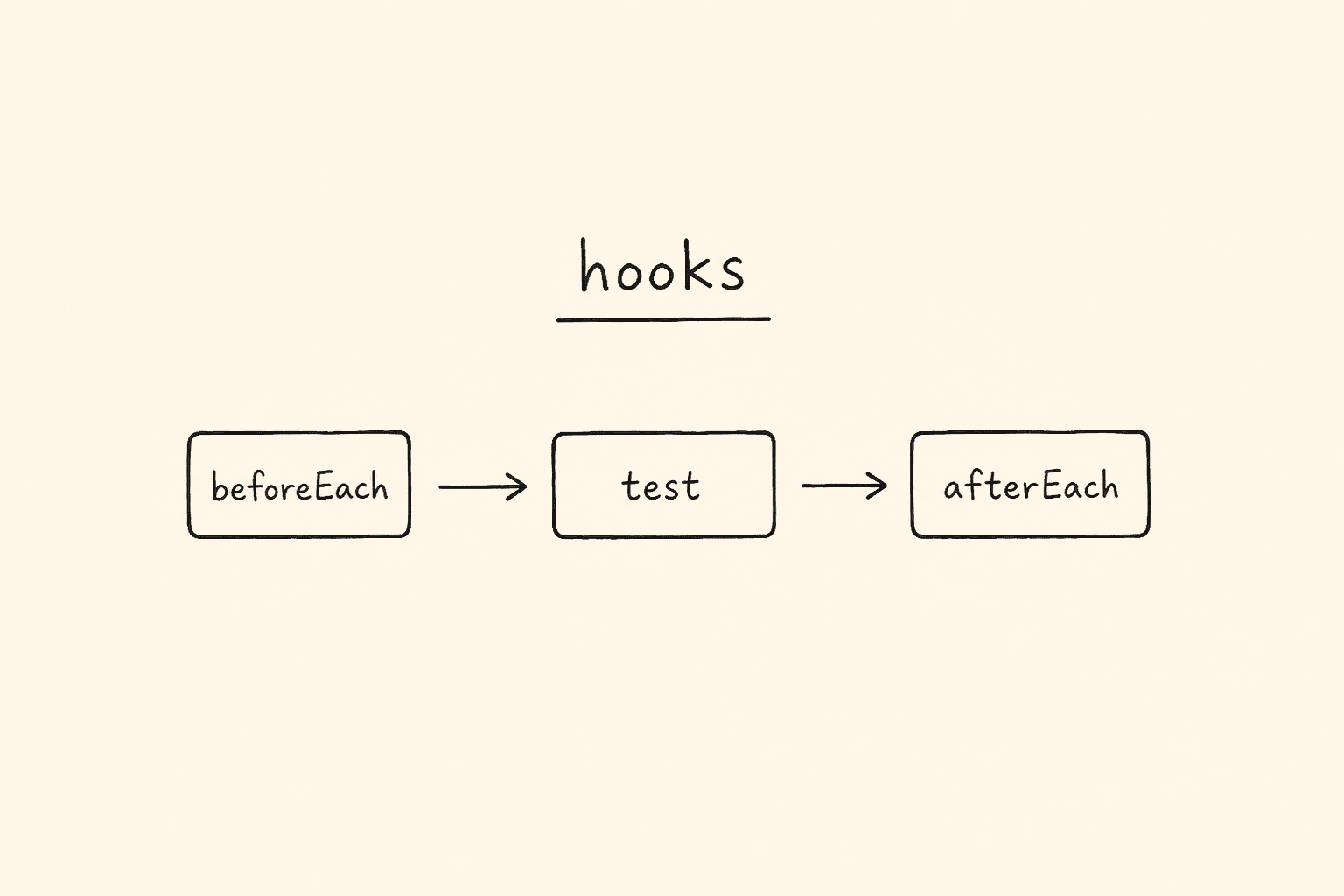 Compact diagram of Playwright hooks: beforeEach, test, afterEach