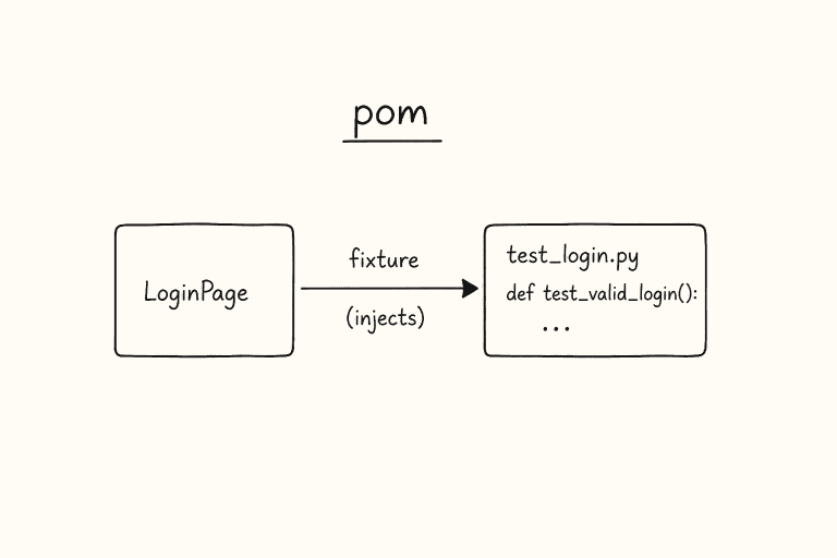 Compact diagram of LoginPage injected into a test via a Playwright fixture