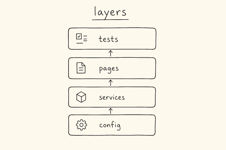 Compact diagram of Playwright framework layers: tests, pages, services, config