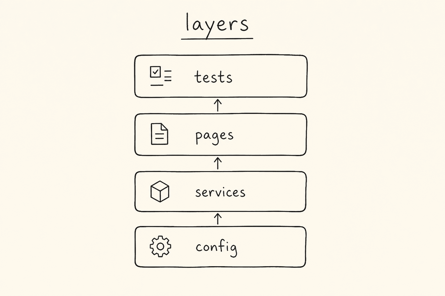 Compact diagram of Playwright framework layers: tests, pages, services, config
