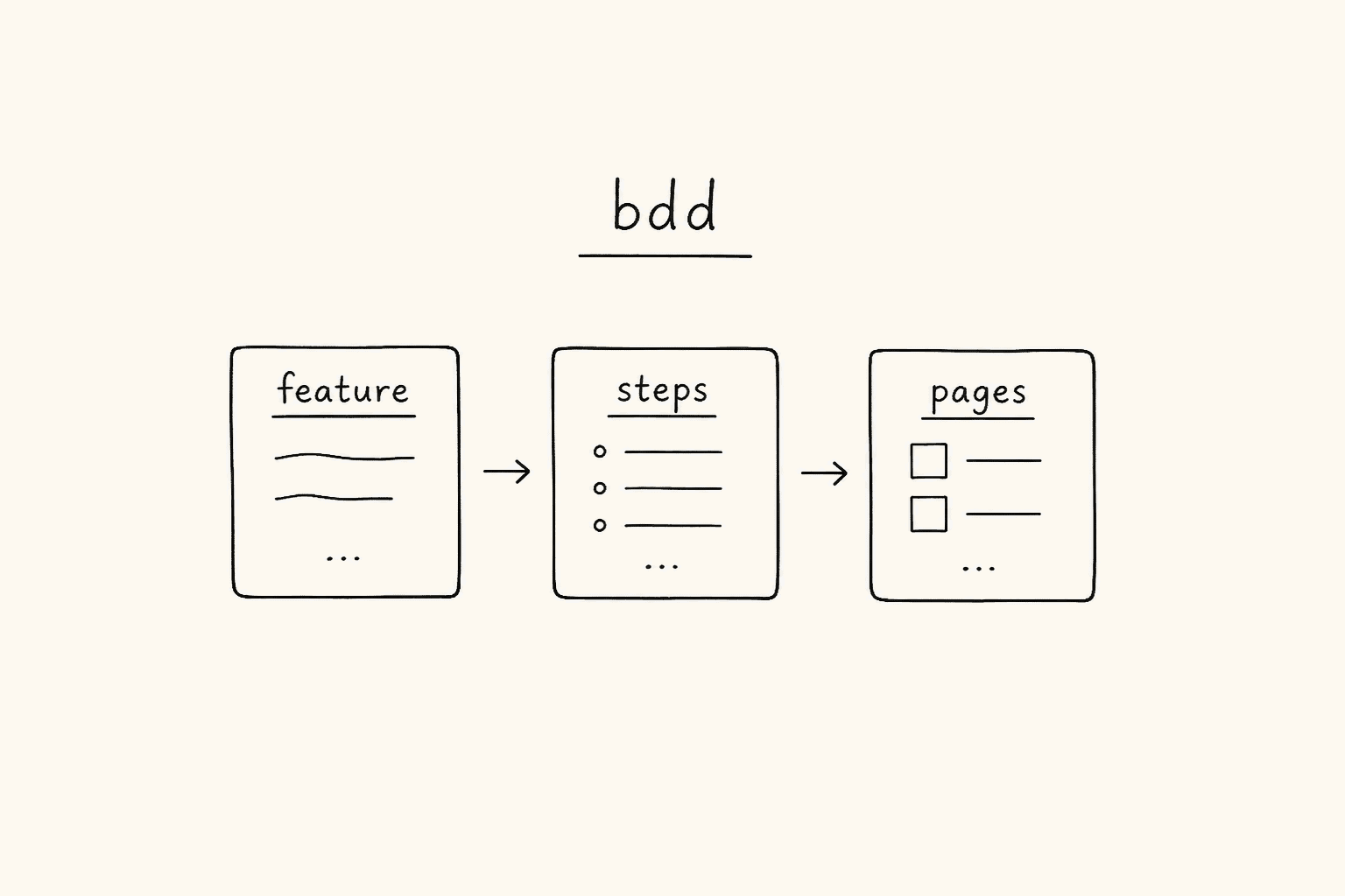 Compact BDD diagram: feature file to step definitions to page objects