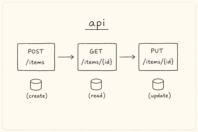 Compact REST API diagram: POST create, GET read, PUT update
