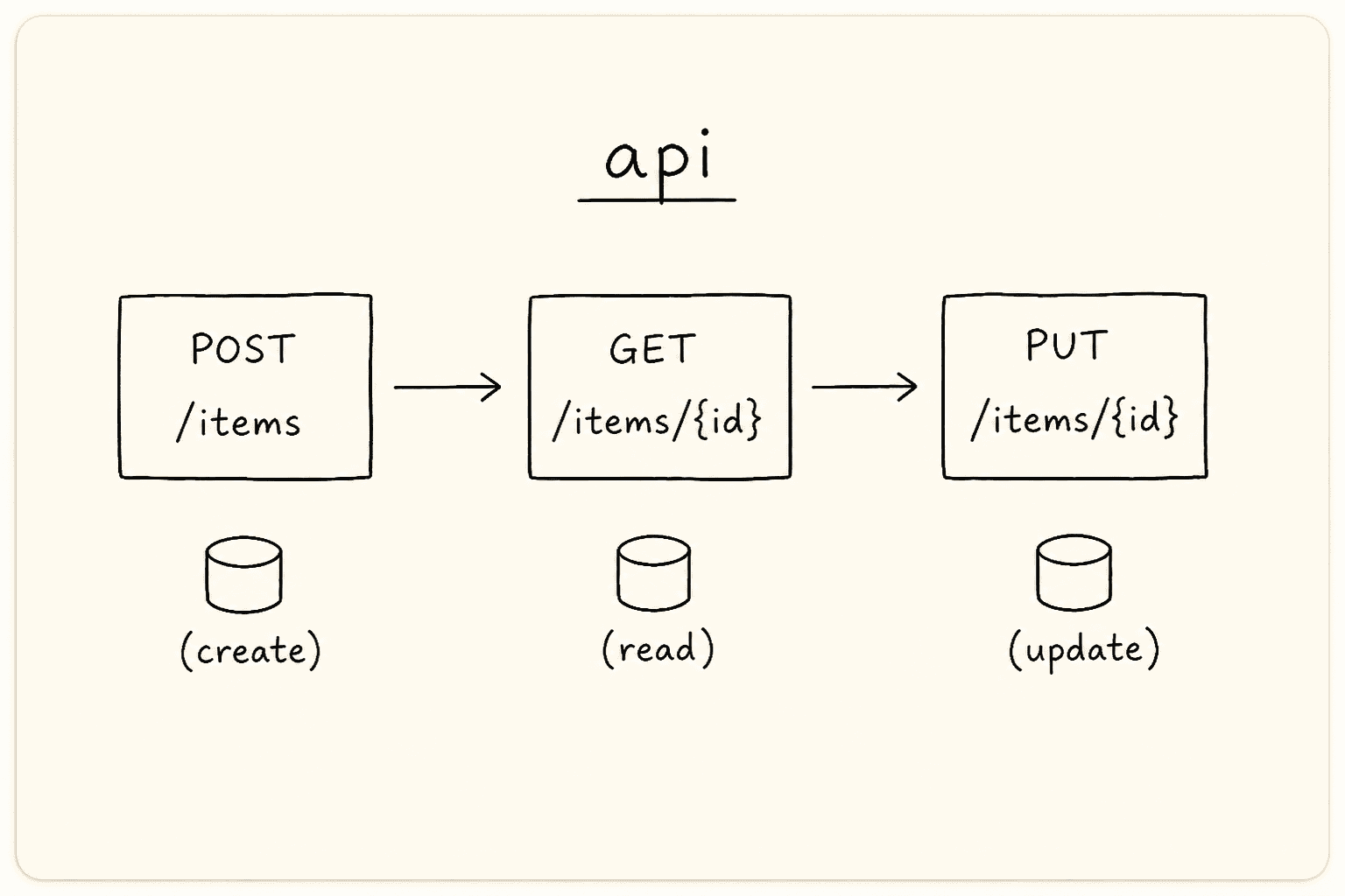 Compact REST API diagram: POST create, GET read, PUT update