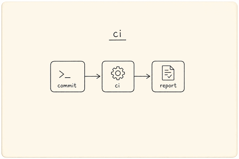 Compact CI diagram: commit, ci, report