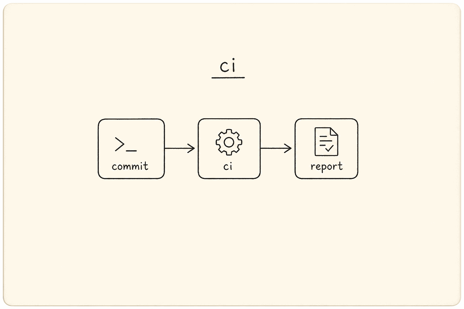 Compact CI diagram: commit, ci, report