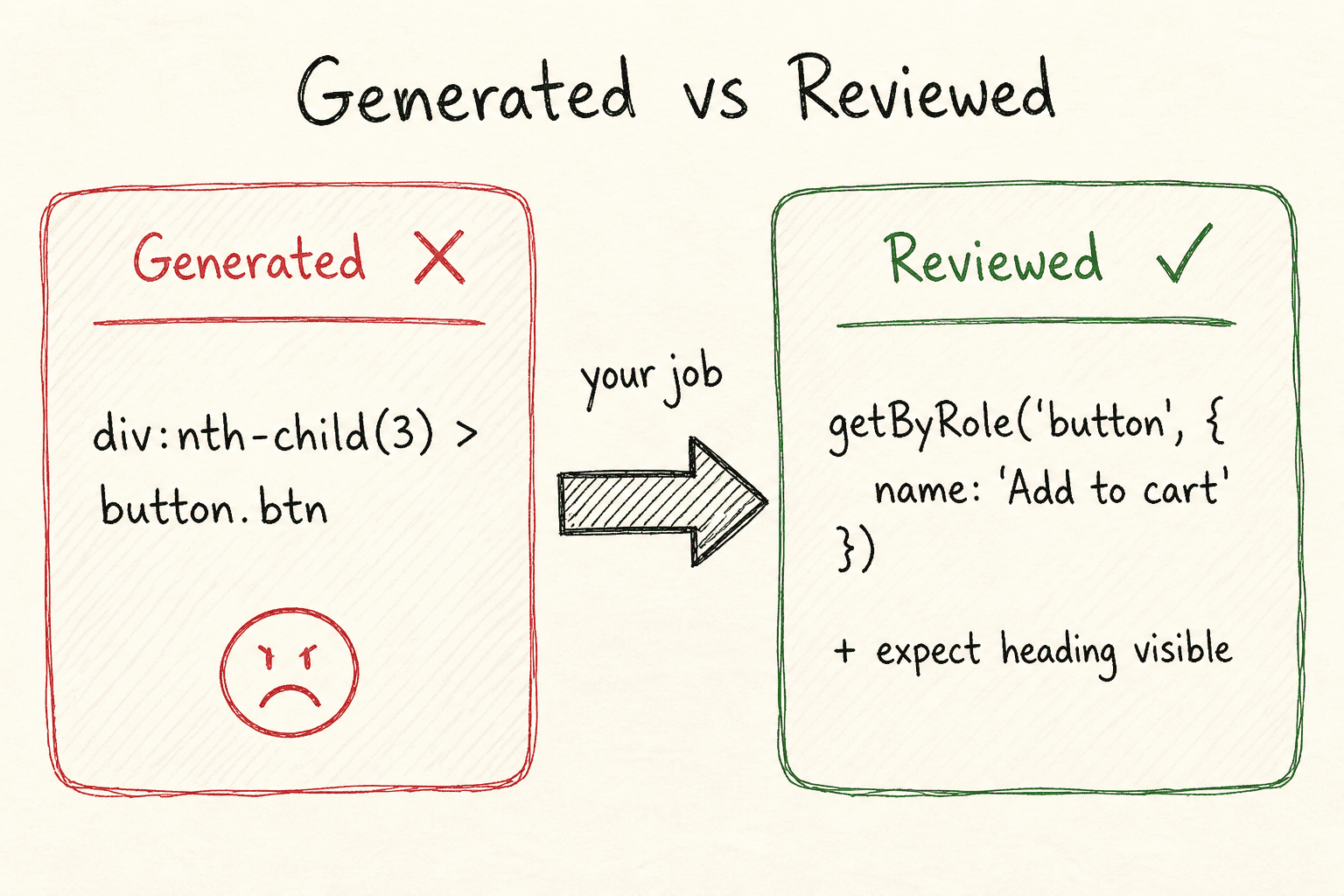 Generated nth-child locator versus reviewed getByRole locator