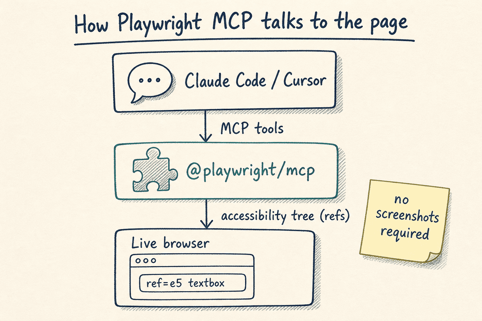 How Playwright MCP talks to the page through the accessibility tree