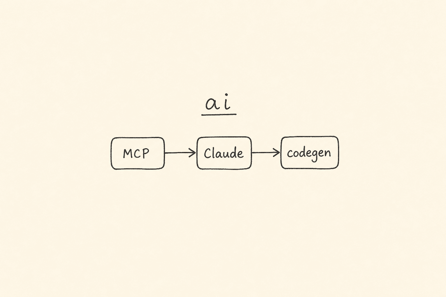 Compact AI diagram: MCP to Claude to codegen