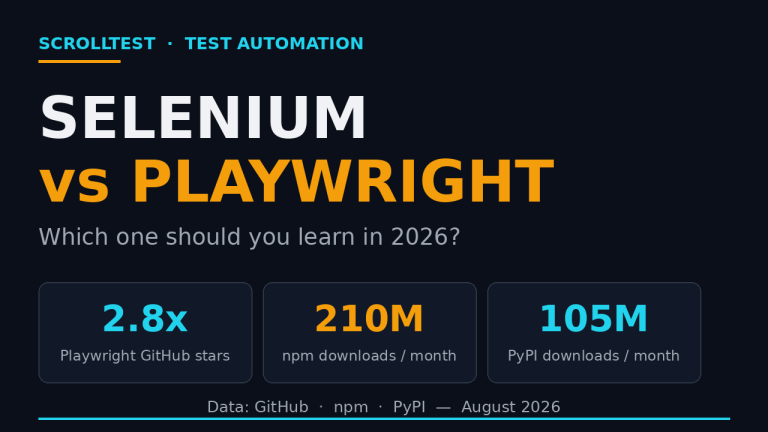 Selenium vs Playwright 2026 comparison chart showing GitHub stars and download data