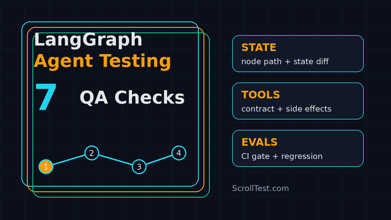 Featured image for LangGraph agent testing strategy: seven QA checks for state, tools, and evals