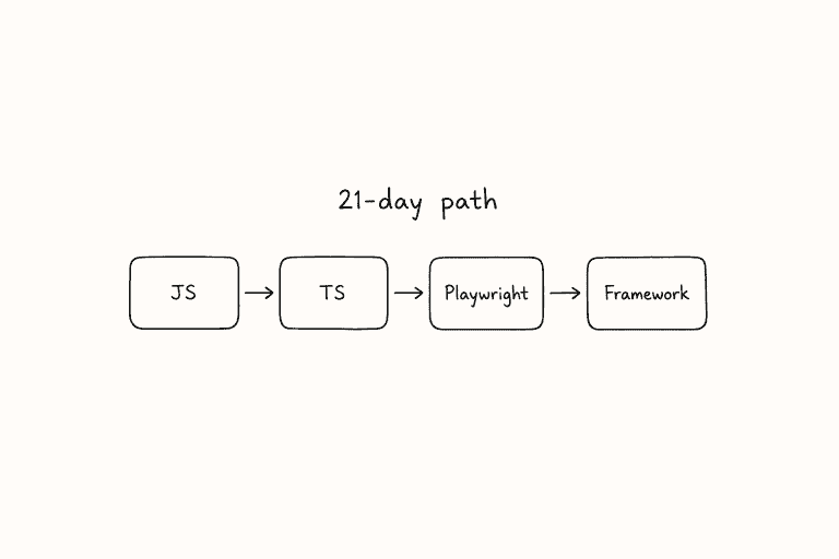 21-day path from JavaScript to TypeScript to Playwright to framework