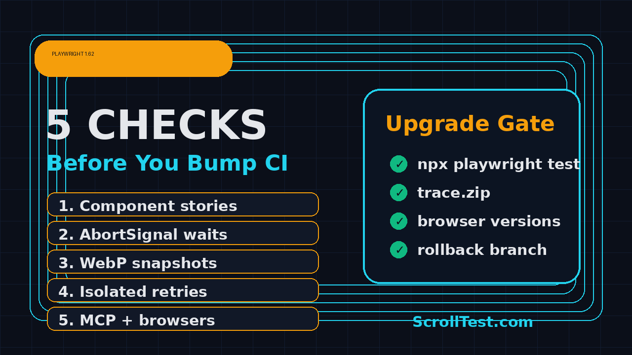 Playwright 1.62 upgrade checklist visual with five checks before bumping CI