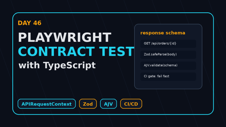 Playwright contract testing with TypeScript Day 46 featured image showing API response schemas, Zod, AJV, and CI gates