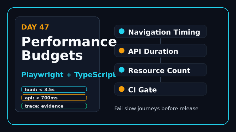 Playwright performance testing tutorial cover for Playwright and TypeScript performance budgets